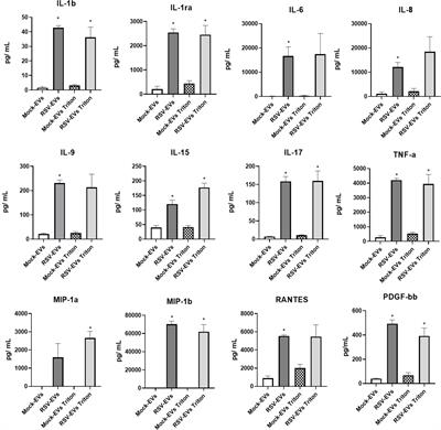 Antiviral activity of extracellular vesicles derived from respiratory syncytial virus-infected airway epithelial cells